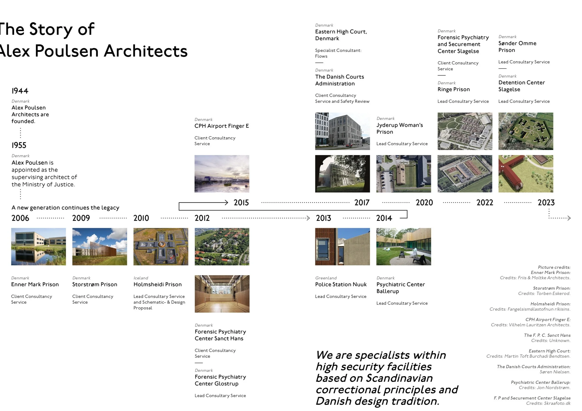A timeline and overview of the architectural firm Alex Poulsen Architects, founded in 1944 in Denmark, highlighting key projects from 2006 to 2023 such as prisons, psychiatric centers, and government buildings, with accompanying images and descriptions, and concluding with a statement about their specialization in high-security facilities based on Scandinavian principles.