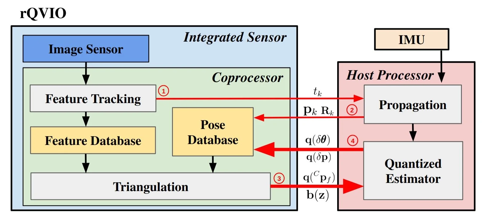 Quantized Visual-Inertial Odometry (ICRA 2024)