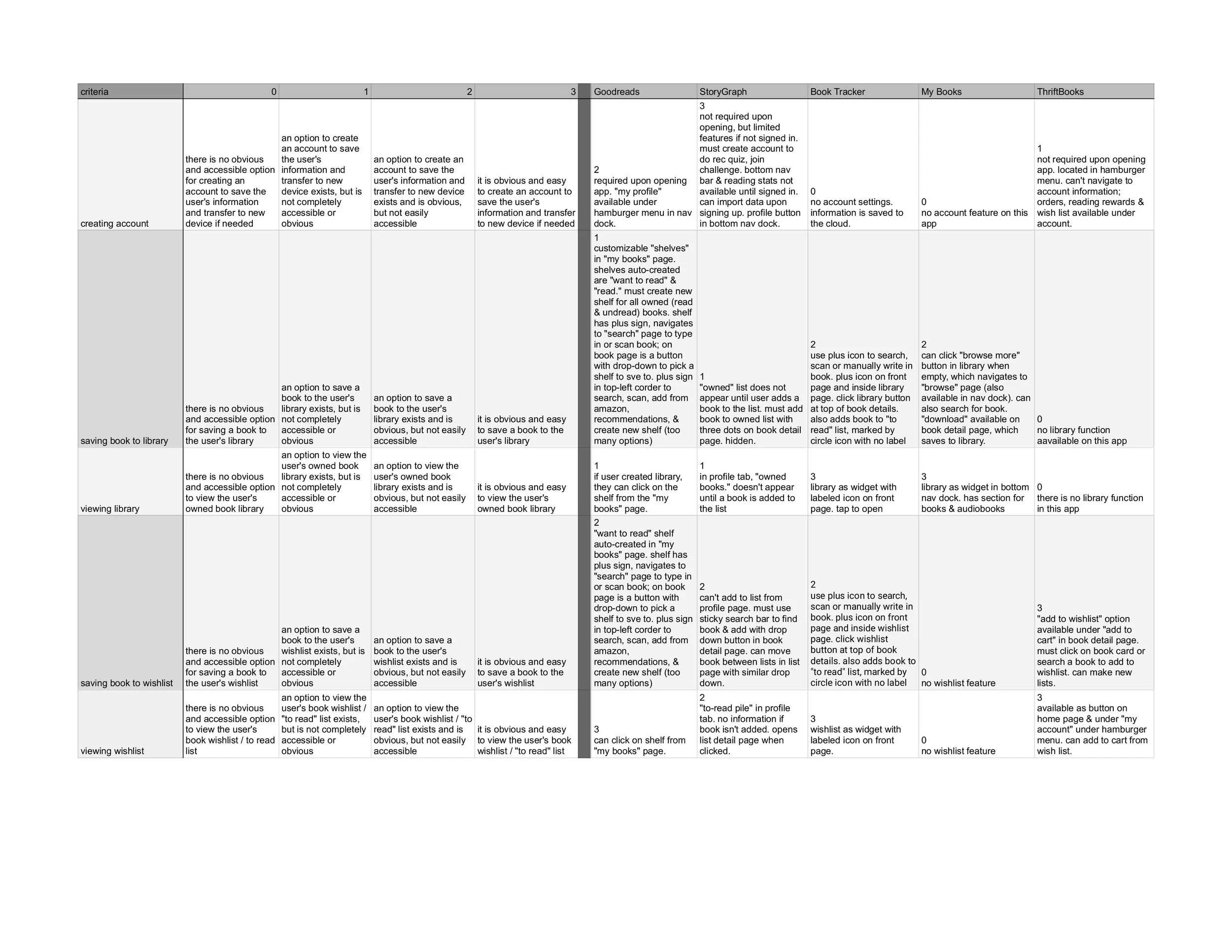 table of competitive analysis notes