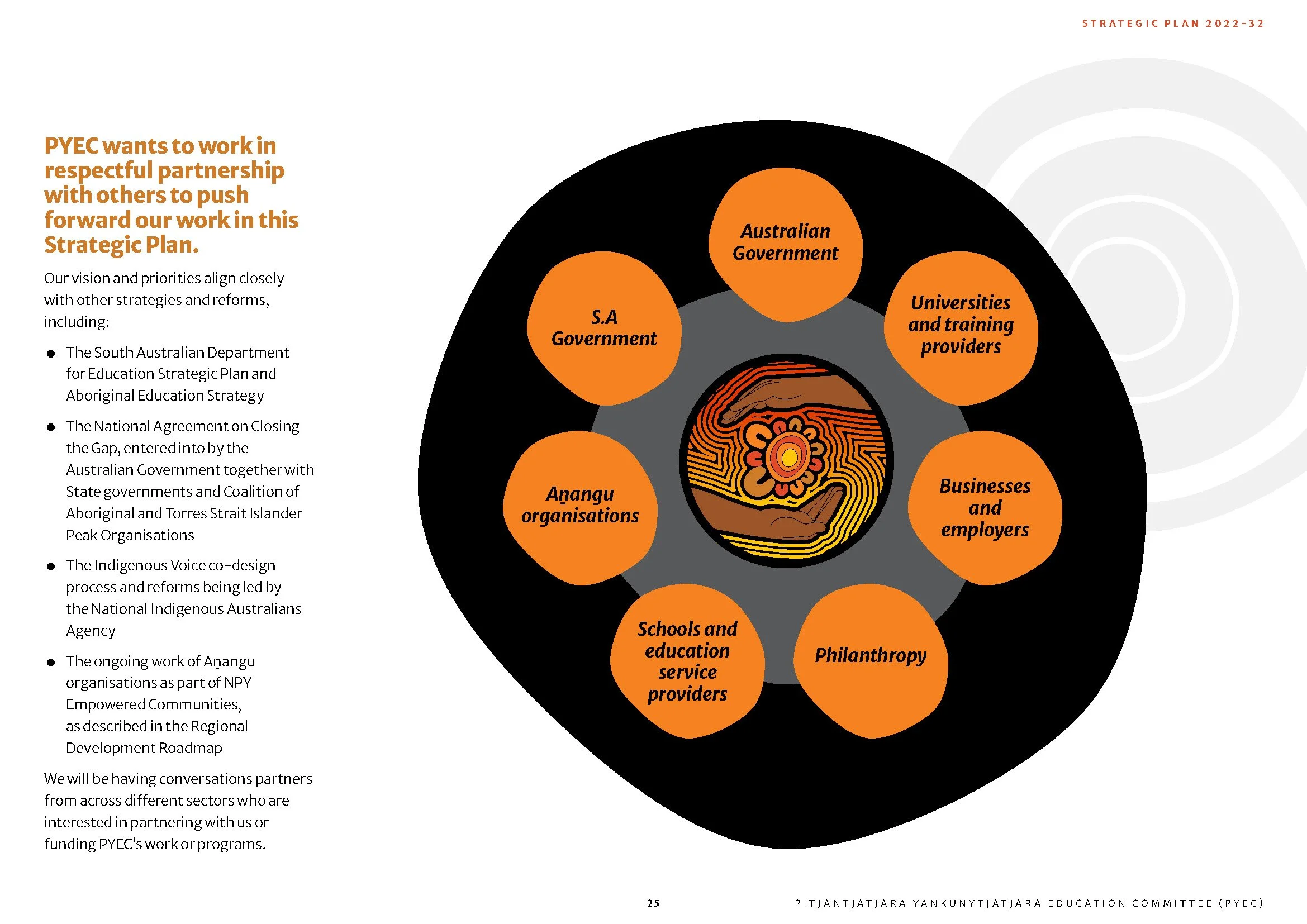 Diagram showing partnerships for the 2022-32 strategic plan, with a central Aboriginal artwork surrounded by six orange circles labeled Australian Government, S.A Government, Anangu organizations, Schools and education service providers, Philanthropy
