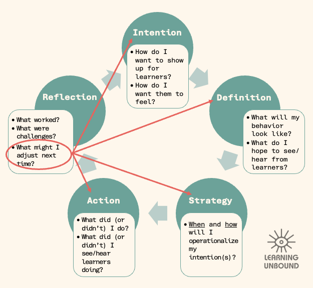 A cyclical planning process with the following steps: Intention, Definition, Strategy, Action, and Reflection.