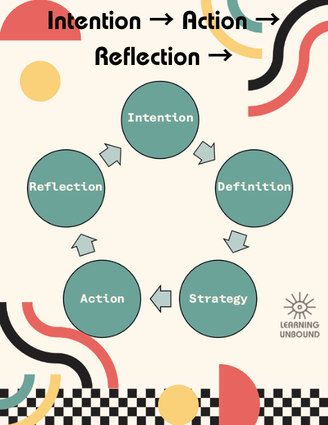Intention → Action → Reflection →