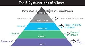 Pyramid infographic illustrating the five dysfunctions of a team, starting from trust at the base, followed by conflict, commitment, accountability, and results at the top.