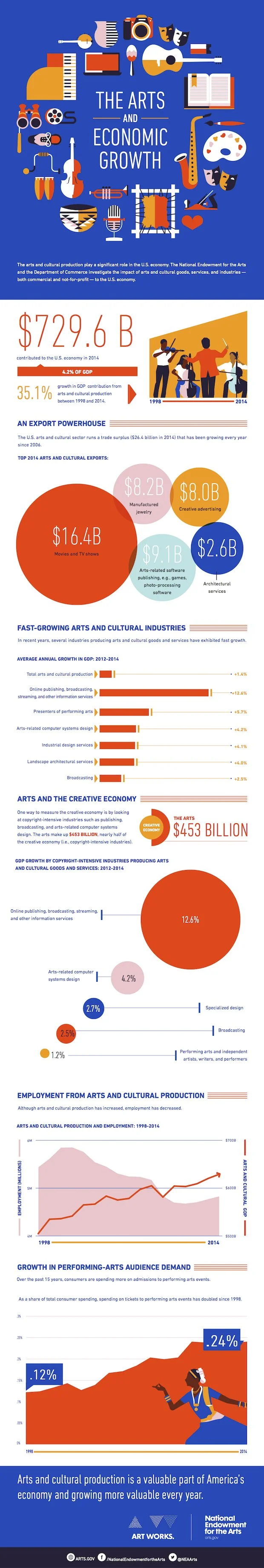 Client: National Endowment for the Arts • Medium: Infographic • Role: Copywriting, Proofing