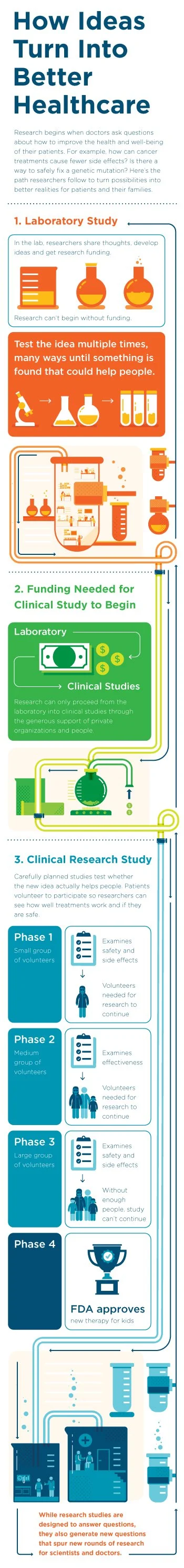 Client: Seattle Children's • Medium: Infographic • Role: Copywriting, Proofing
