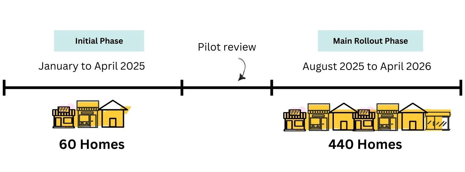 Pilot Timeline Example Graphs Electrify 2515: Our initial findings — Electrify 2515