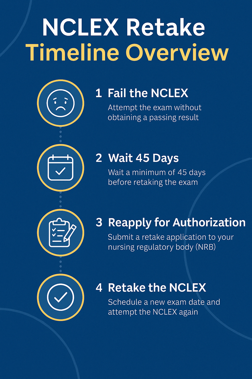 NCLEX retake timeline with Nuvelle showing the retake process