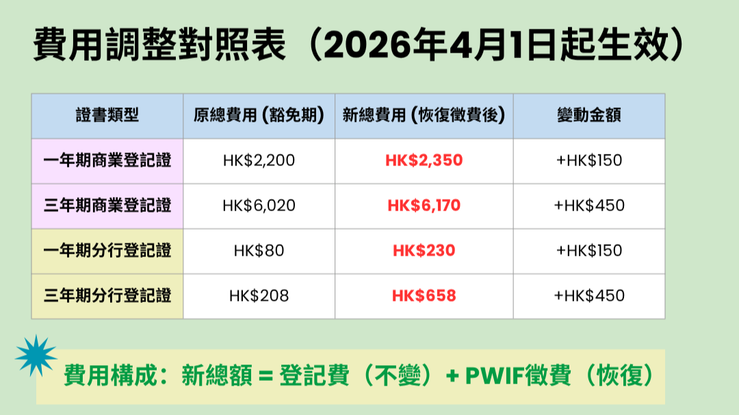 RTC · 香港商業登記（BR）費用調整通知：4月起，BR費用上調，具體費用調整對照表如下。