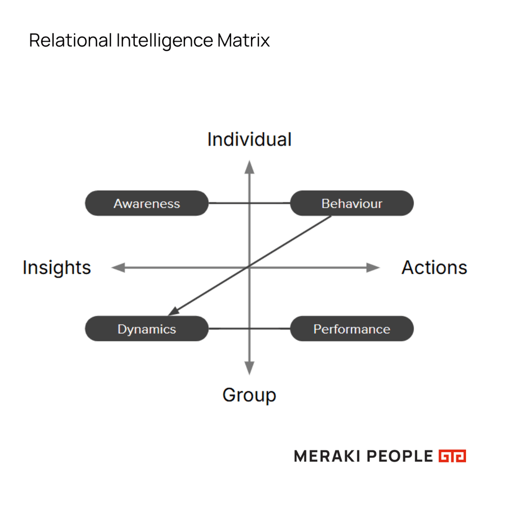 Relational Intelligence Matrix.pdf Relational Intelligence: Why Self-Awareness Is the Foundation of High ...
