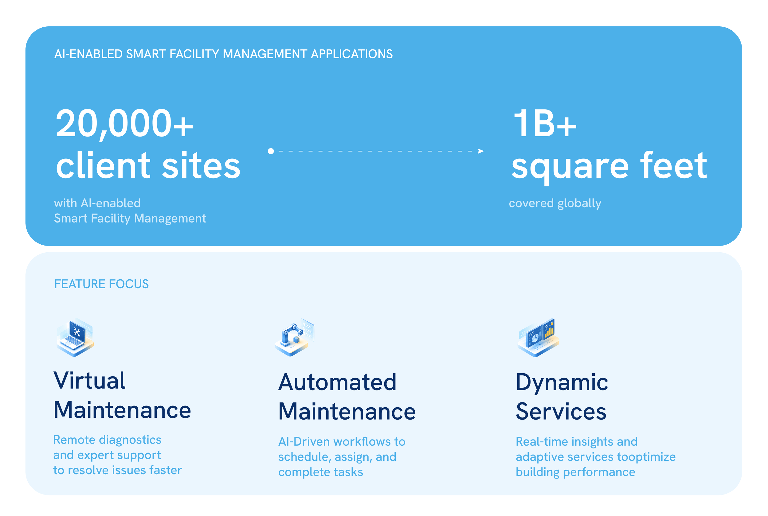 CBRE's AI-enabled Smart Facility Management now covers more than 20,000 sites and 1 billion square feet worldwide — one of the clearest signs the category has moved past the pilot stage. (Source: CBRE)