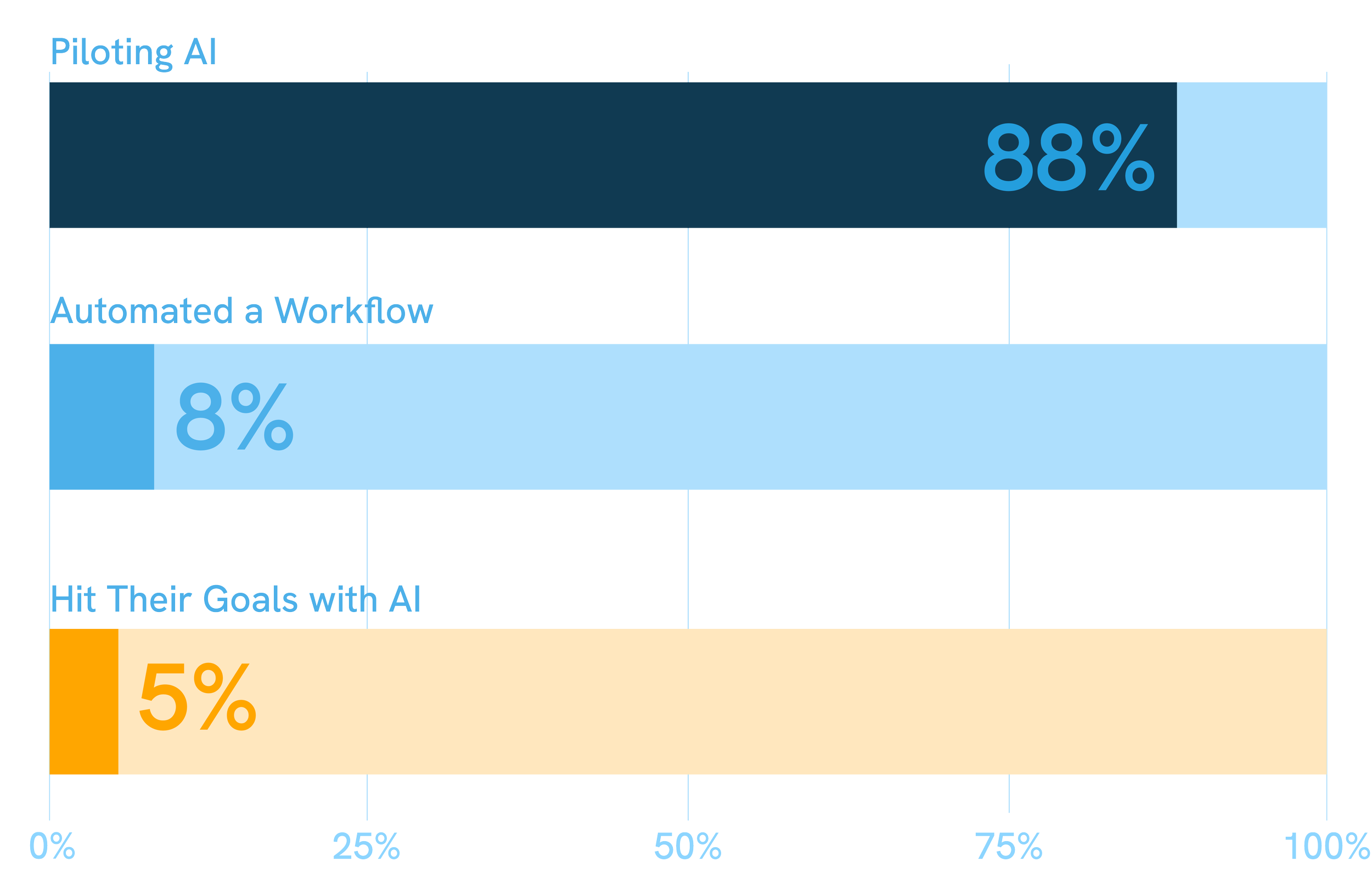 Horizontal bar chart titled 'Real Estate AI Adoption is Ahead of Outcomes (2025)' showing 88% of firms piloting AI, 8% having automated a workflow, and only 5% reporting they hit their AI goals.