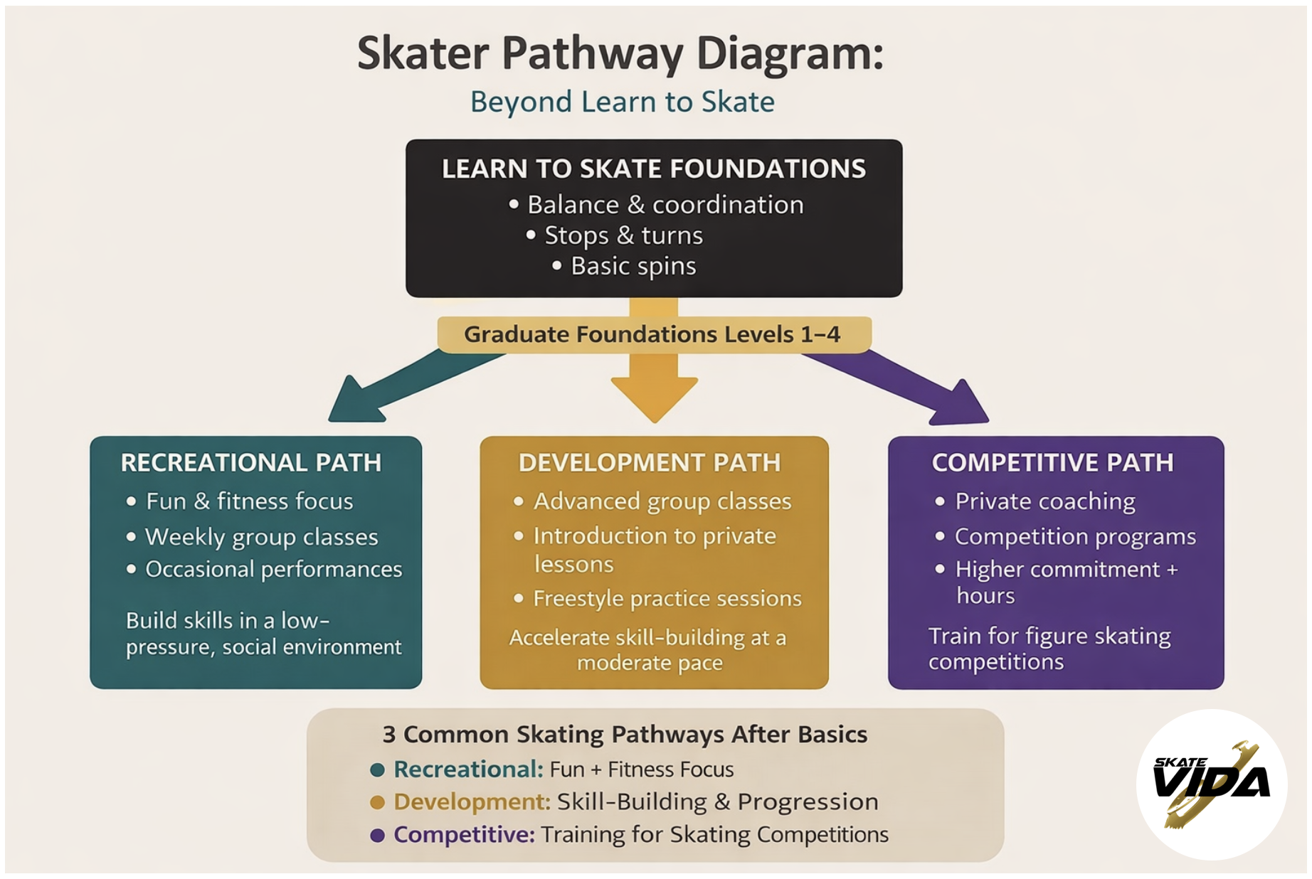 Skater Pathway Diagram showing opportunities for Recreational, Developmental, and Competitive Skating