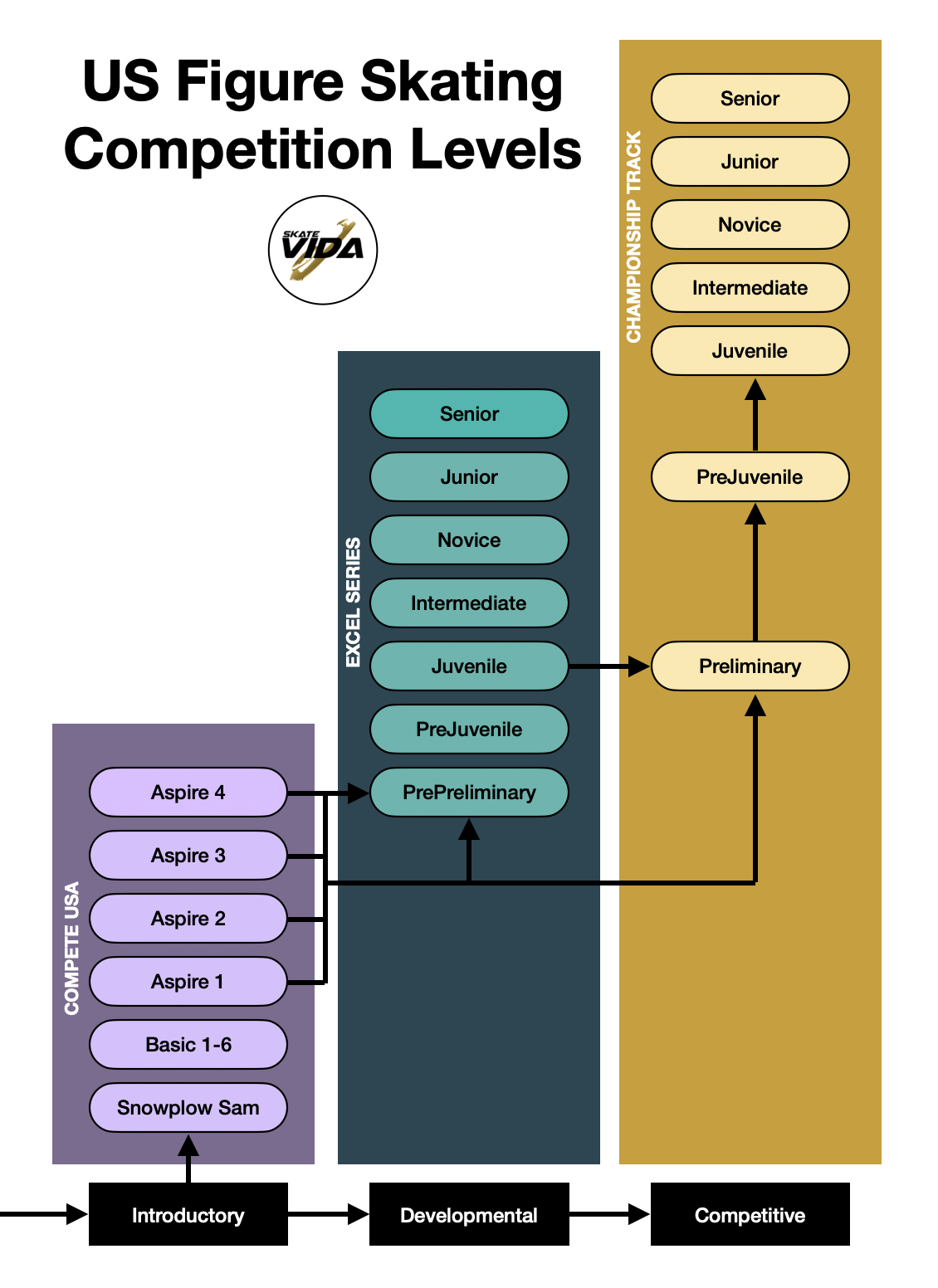 Visual Diagram of US Figure Skating competition levels in the Compete USA, Excel and Championship Track