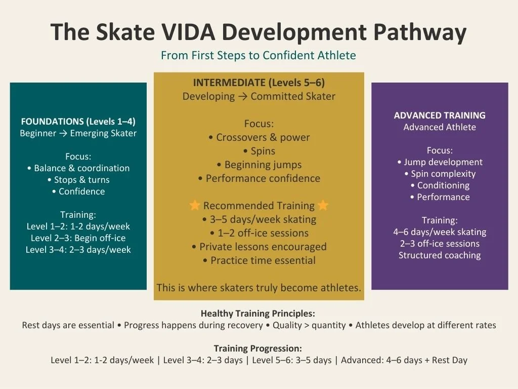 Skate VIDA Development Pathway explanation of skating levels and time commitment suggested for advancement