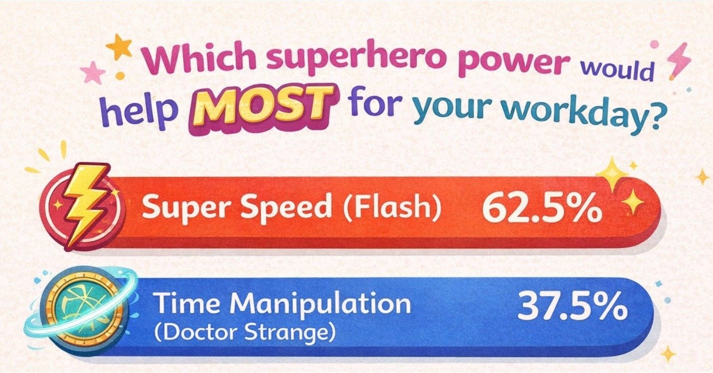 We asked our team: Which superhero power would help MOST while documenting or treating?

🦸&zwj;♂️ 62.5% said Super Speed (Flash)
 🌀 37.5% said Time Manipulation (Doctor Strange)

Honestly&hellip; accurate. 😂

If you could pick one power for your w