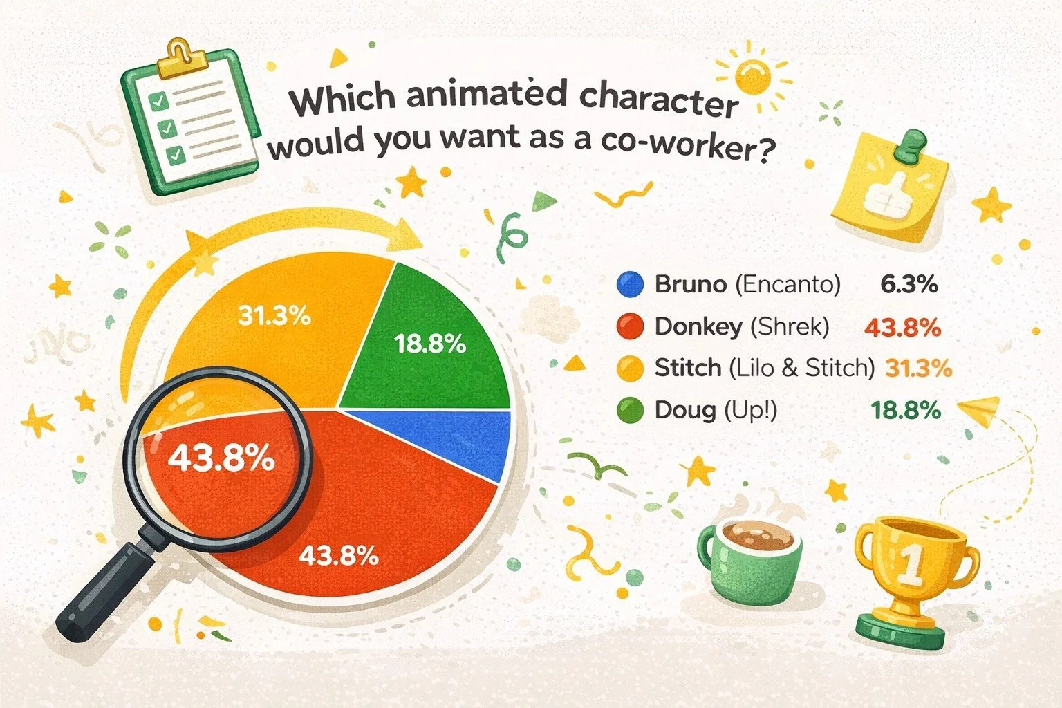 We asked our team:

Which animated character would you want as a co-worker?
🥇 Donkey (Shrek) &ndash; 43.8%
🥈 Stitch &ndash; 31.3%
🥉 Doug (Up!) &ndash; 18.8%
&hellip;and Bruno trailed behind 👀

What does this say about us? Probably that we like ch