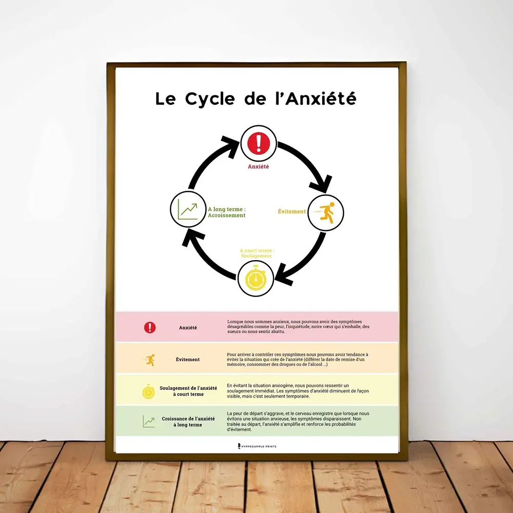 Cycle de l'anxiété
