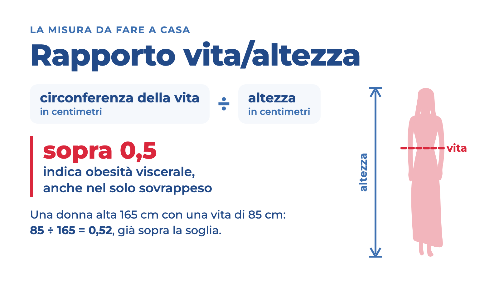 Schema del rapporto vita/altezza: la circonferenza della vita in centimetri divisa per l'altezza in centimetri; sopra 0,5 indica obesità viscerale, come per una donna alta 165 cm con una vita di 85 cm.