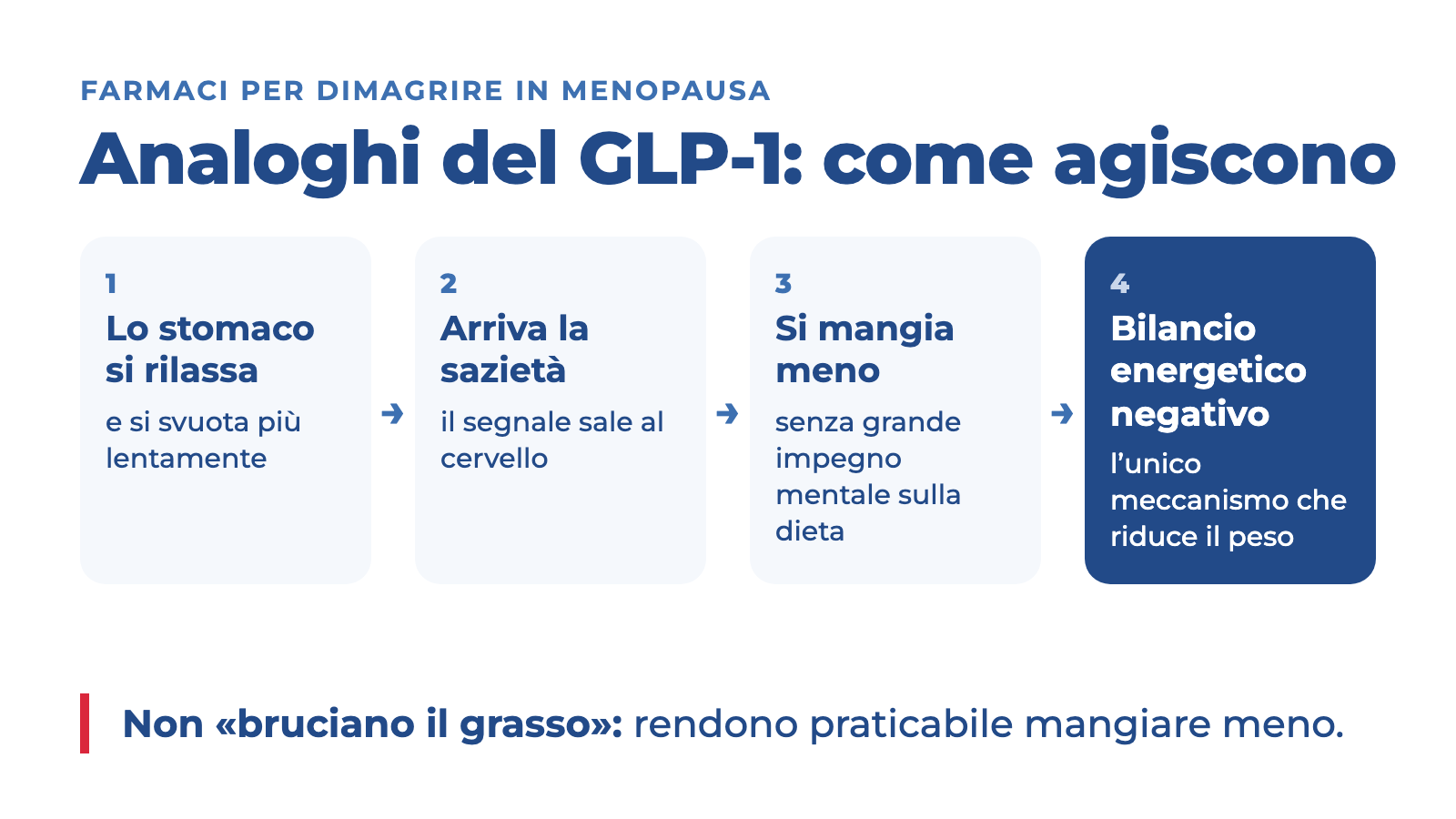 Schema di come agiscono gli analoghi del GLP-1: lo stomaco si rilassa e si svuota più lentamente, arriva la sazietà, si mangia meno e il bilancio energetico diventa negativo.