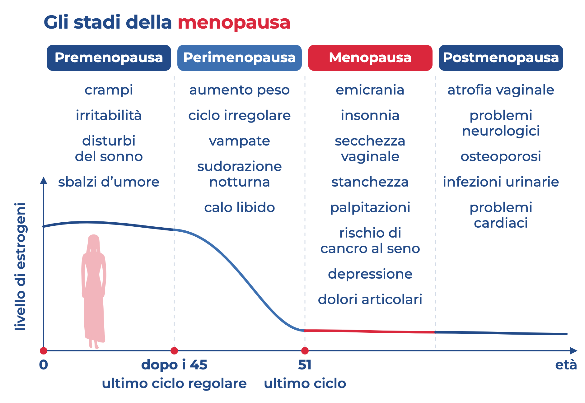 Grafico degli stadi della menopausa, dalla premenopausa alla postmenopausa, con il calo degli estrogeni e i sintomi tipici di ogni fase.