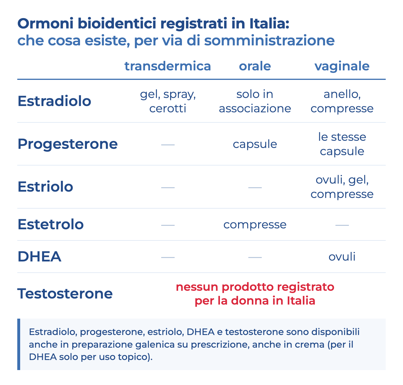 Ormoni bioidentici registrati in Italia per via di somministrazione: estradiolo, progesterone, estriolo, estetrolo, DHEA e testosterone, tutti tranne l'estetrolo anche in preparazione galenica.