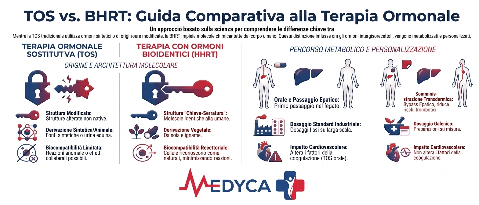 Infografica comparativa tra TOS sintetica e BHRT bioidentica, focalizzata su origine vegetale delle molecole, assorbimento transdermica salva-fegato e dosaggio personalizzato su misura