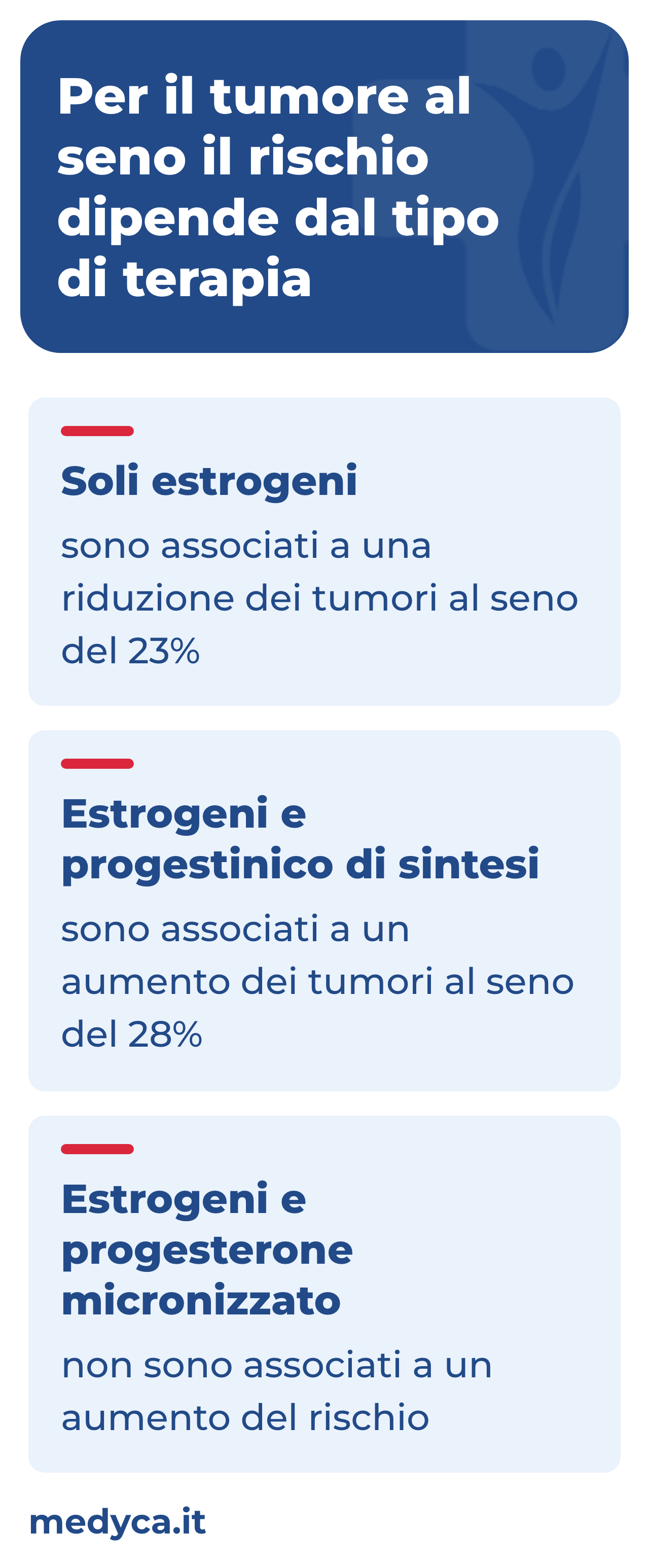 Infografica sul tumore al seno e la terapia ormonale: con i soli estrogeni il 23% in meno, con un progestinico di sintesi il 28% in più, con il progesterone micronizzato nessun aumento