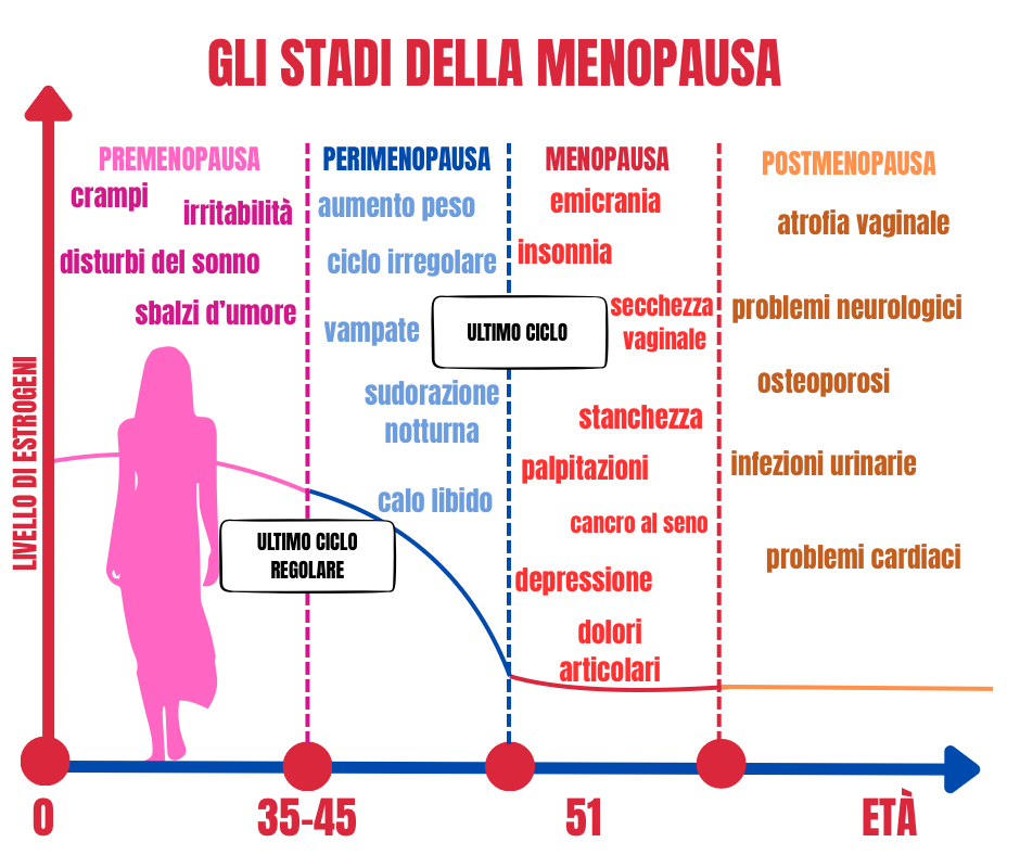 I sintomi della menopausa variano a seconda degli stadi: dalla premenopausa, perimenopausa, menopausa, alla post-menopausa