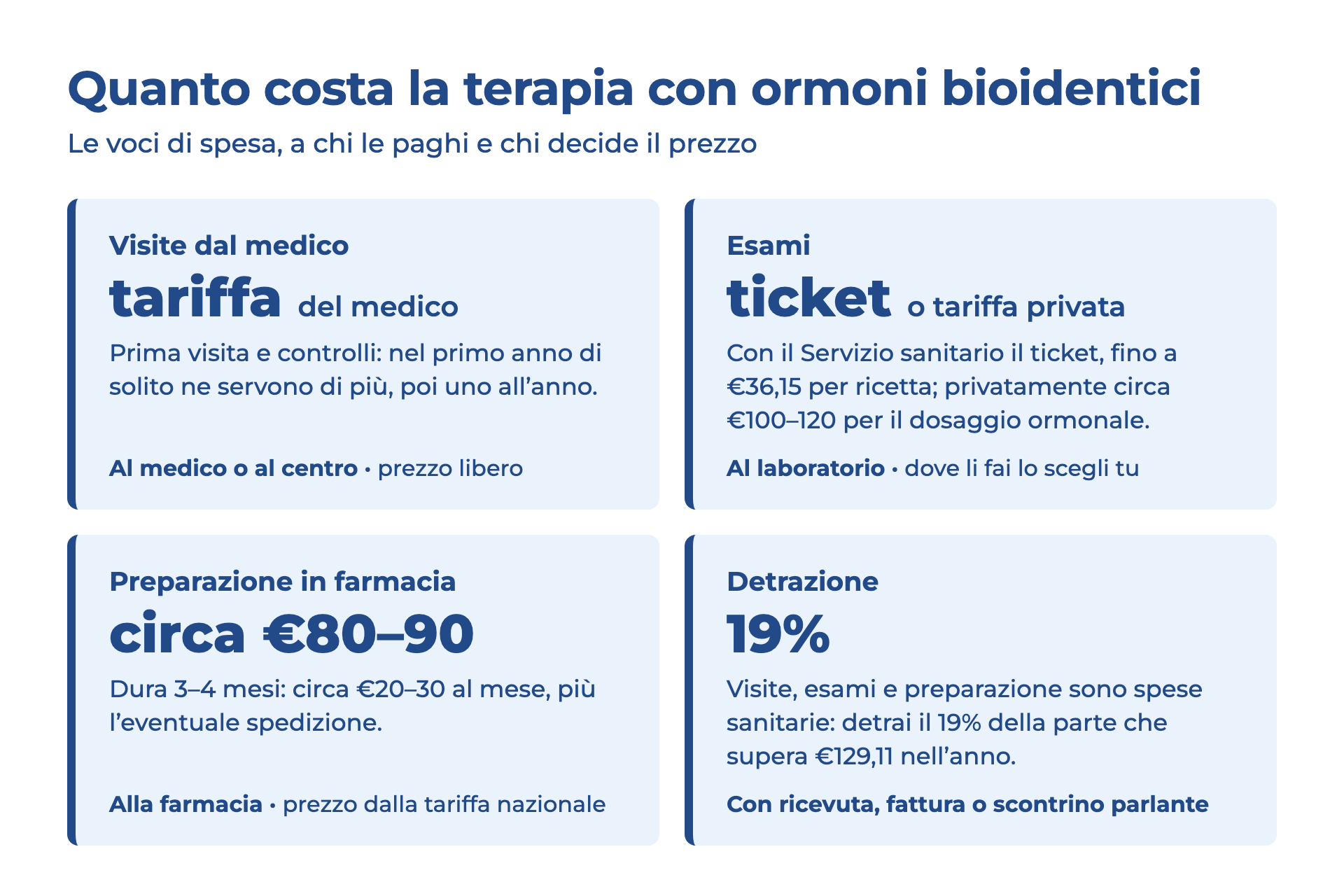 Schema delle voci di spesa della terapia con ormoni bioidentici: visite dal medico a tariffa libera, esami con ticket o circa 100-120 euro privatamente, preparazione in farmacia circa 80-90 euro ogni 3-4 mesi, detrazione del 19%.