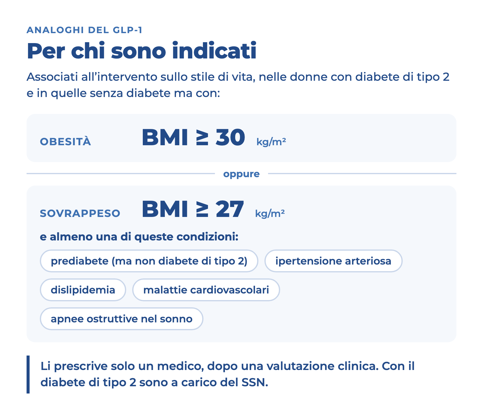 Schema di chi può ricevere gli analoghi del GLP-1: obesità con BMI pari o superiore a 30, oppure sovrappeso con BMI pari o superiore a 27 e almeno una condizione associata.