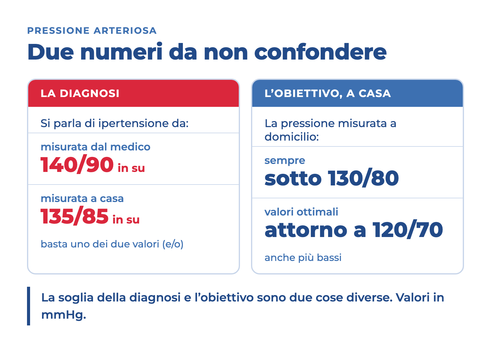 Schema della pressione arteriosa: diagnosi di ipertensione da 140/90 mmHg misurata dal medico e da 135/85 a casa; obiettivo a casa sotto 130/80, con valori ottimali attorno a 120/70.