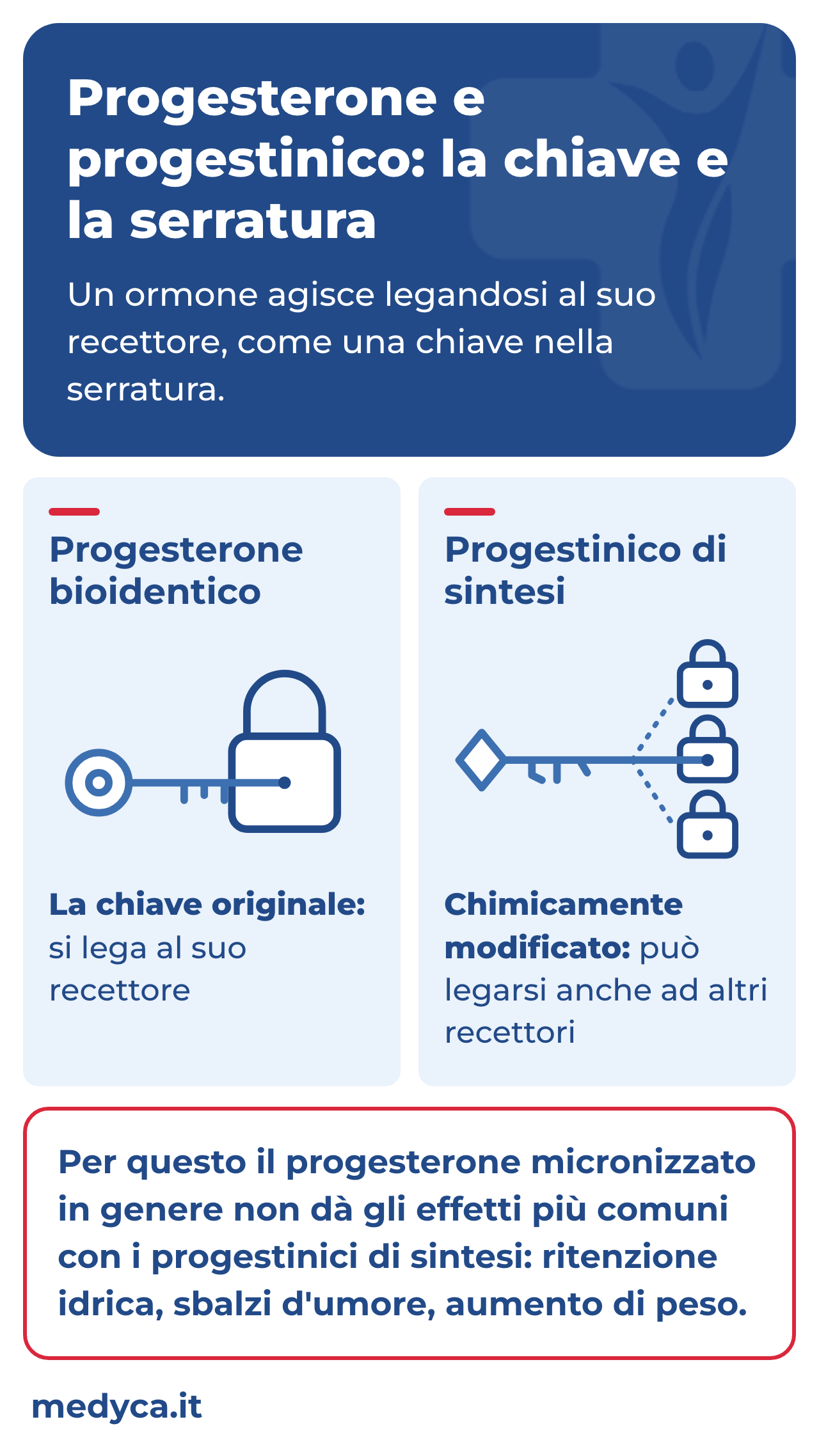 Schema chiave e serratura: il progesterone bioidentico si lega solo al suo recettore, il progestinico di sintesi, chimicamente modificato, anche ad altri recettori.