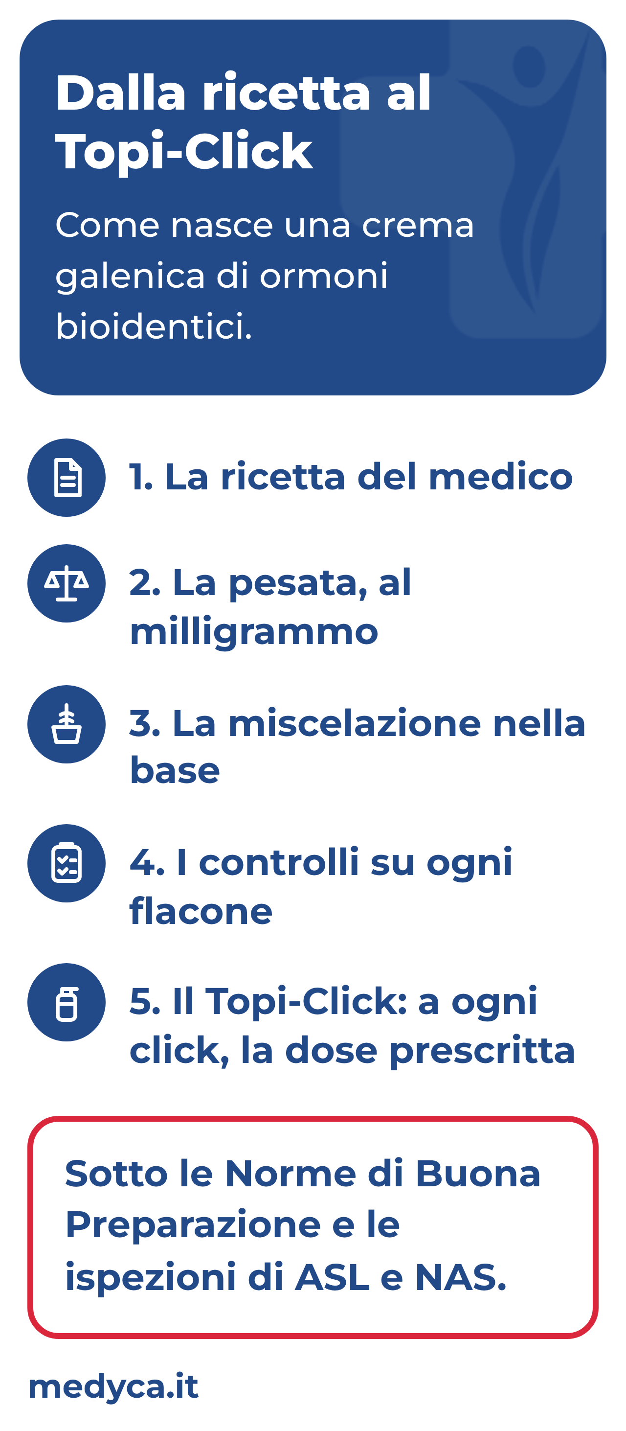 Schema di come nasce una crema galenica di ormoni bioidentici: la ricetta del medico, la pesata al milligrammo, la miscelazione nella base, i controlli su ogni flacone e il Topi-Click.