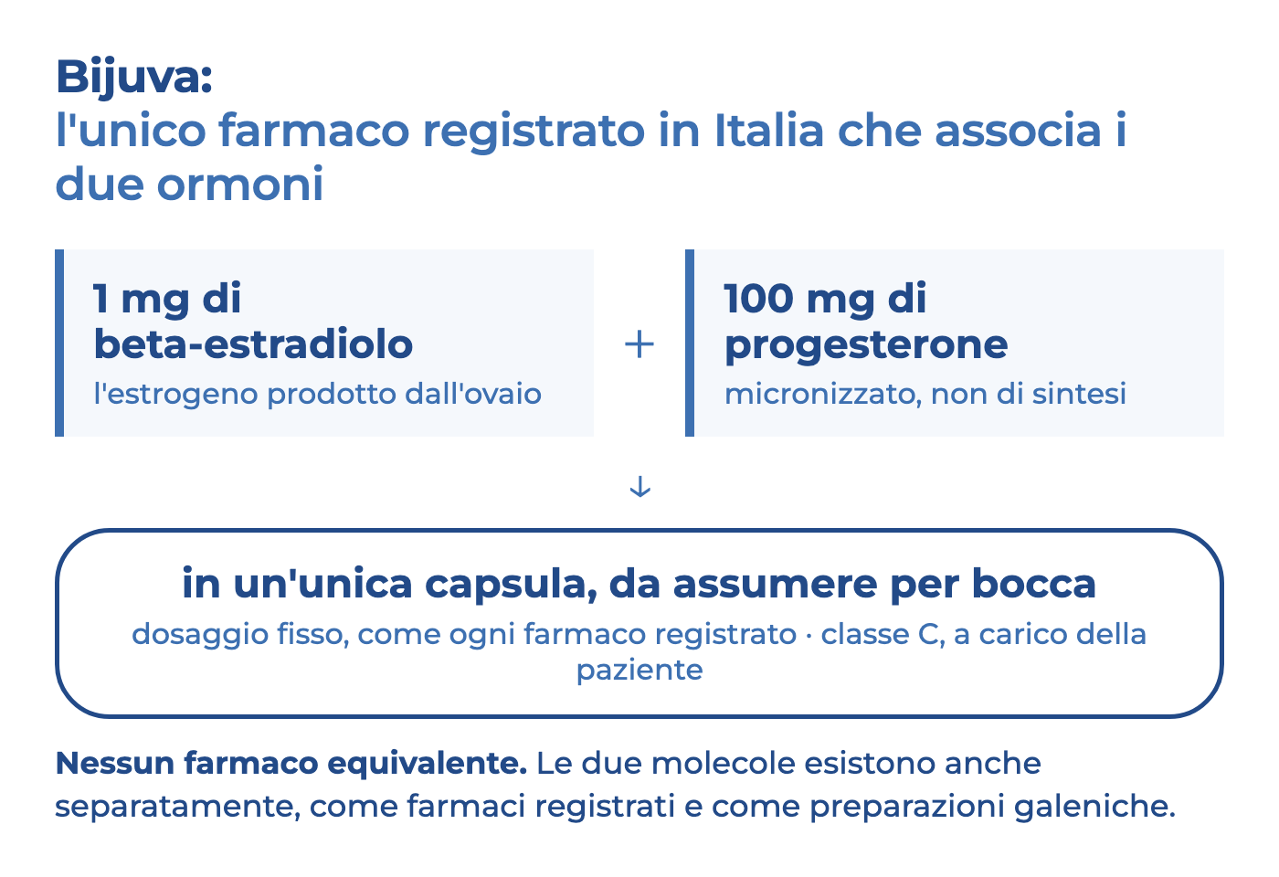 Composizione di Bijuva: 1 mg di beta-estradiolo e 100 mg di progesterone micronizzato in un'unica capsula da assumere per bocca, a dosaggio fisso e in classe C.