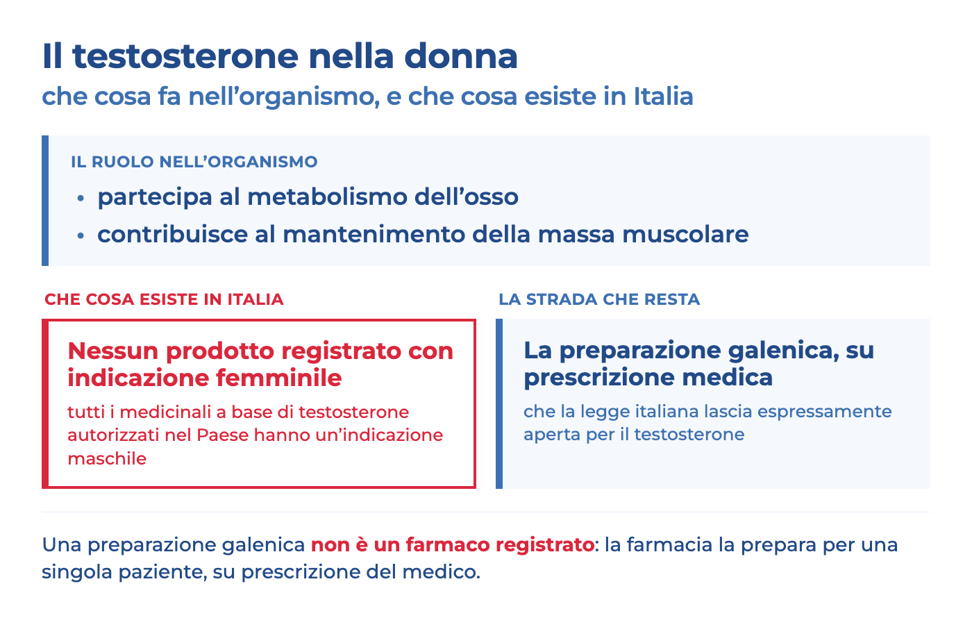 Il testosterone nella donna: in Italia nessun prodotto registrato con indicazione femminile, resta la preparazione galenica su prescrizione.