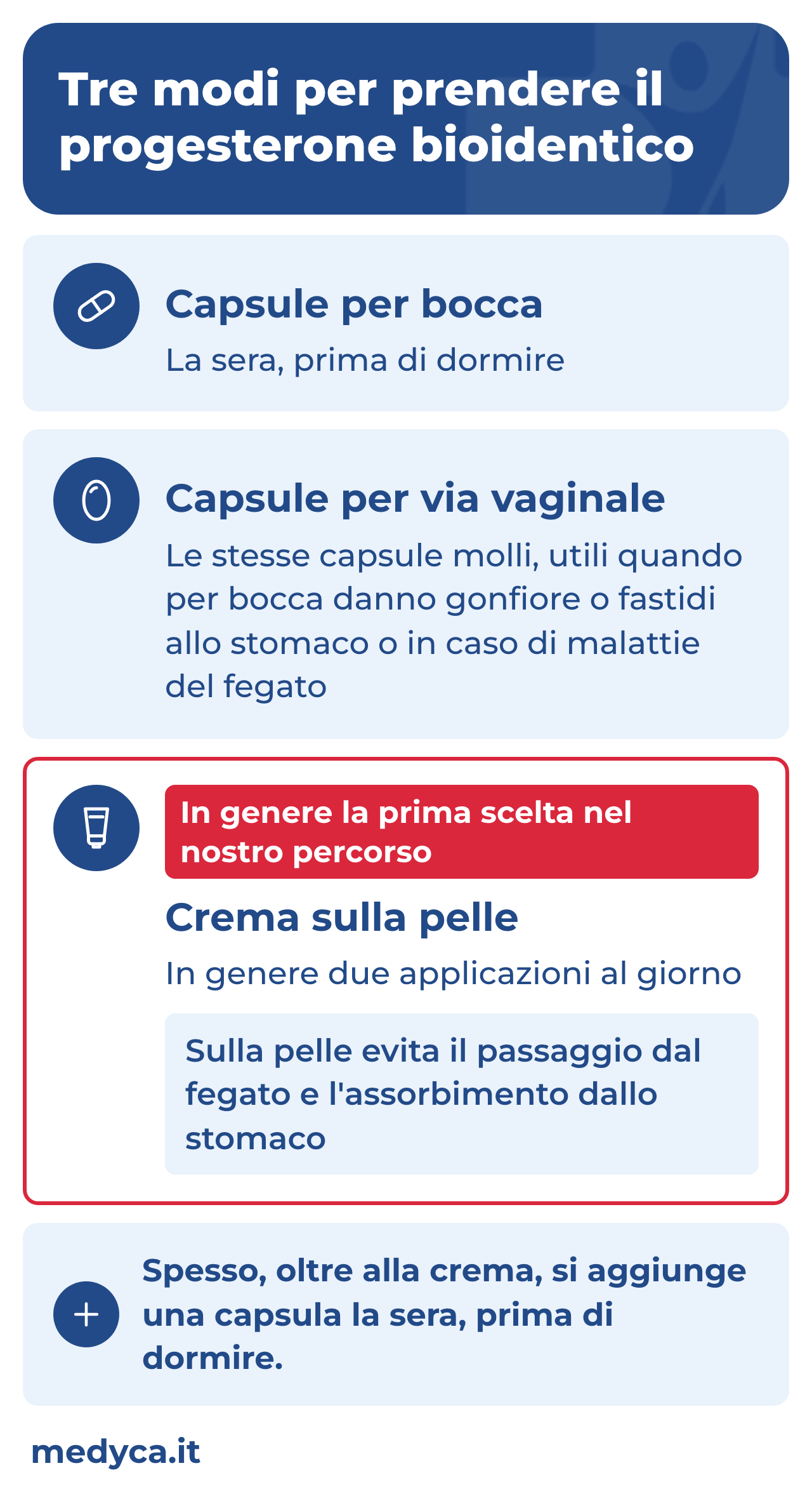 Tre modi di assumere il progesterone bioidentico: capsule per bocca la sera, capsule per via vaginale e crema sulla pelle due volte al giorno, evidenziata come prima scelta.