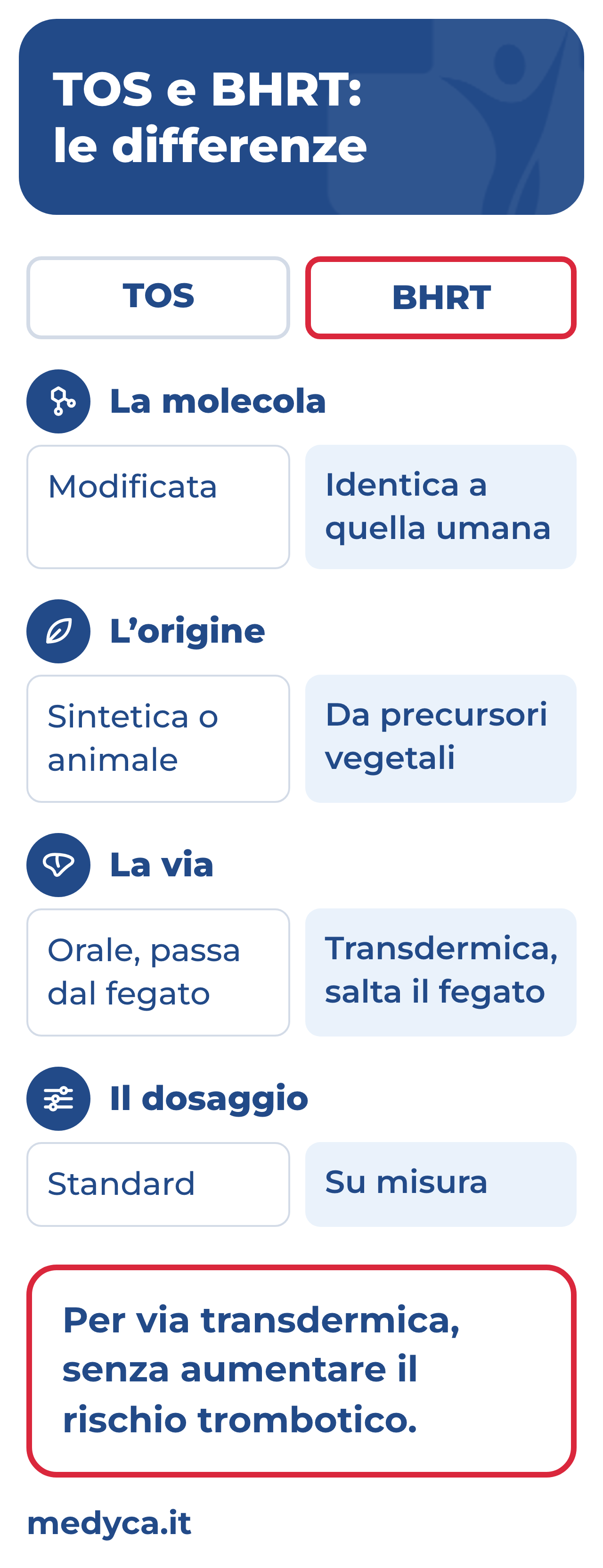 Infografica comparativa tra TOS sintetica e BHRT bioidentica: origine vegetale delle molecole, via transdermica che salta il fegato e dosaggio su misura.
