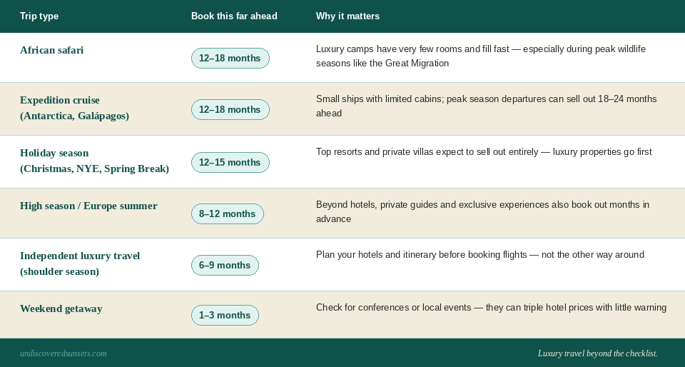 Chart showing times to book in advance and why