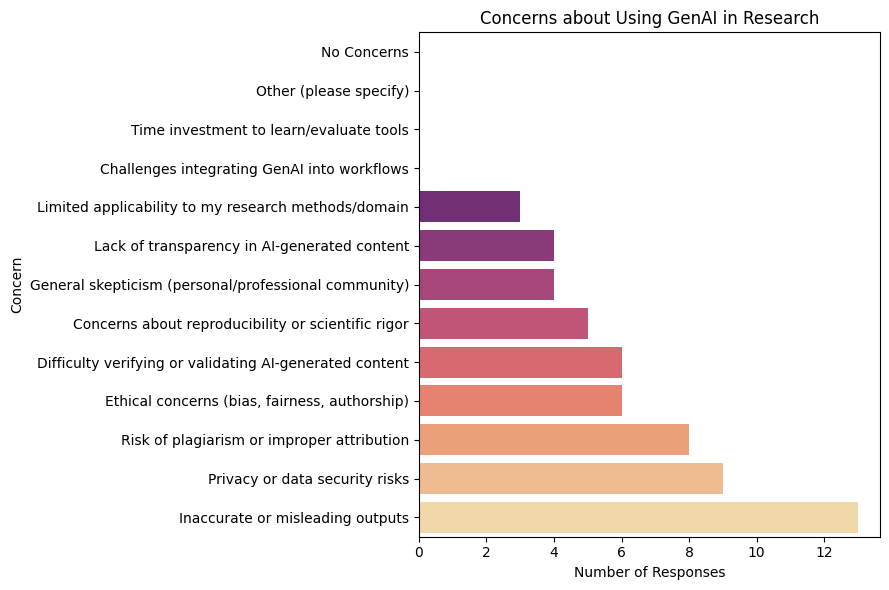 How Researchers Navigate Accountability, Transparency, and Trust When Using AI Tools in Research