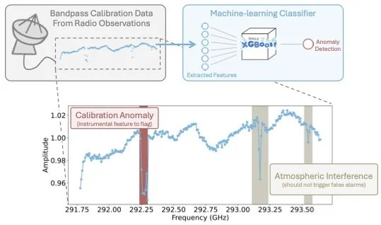 Applying machine-learning methods for scalable and validated radio astronomy data preparation and quality assurance