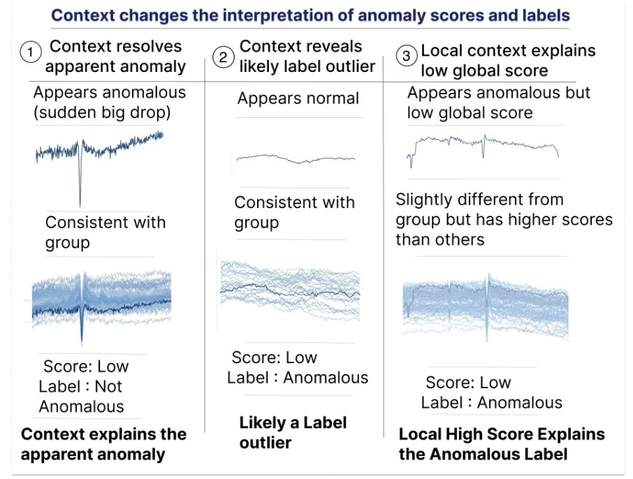 Exploring how interactive tools can help astronomers identify potentially incorrect labels and unusual patterns in large collections of radio astronomy data