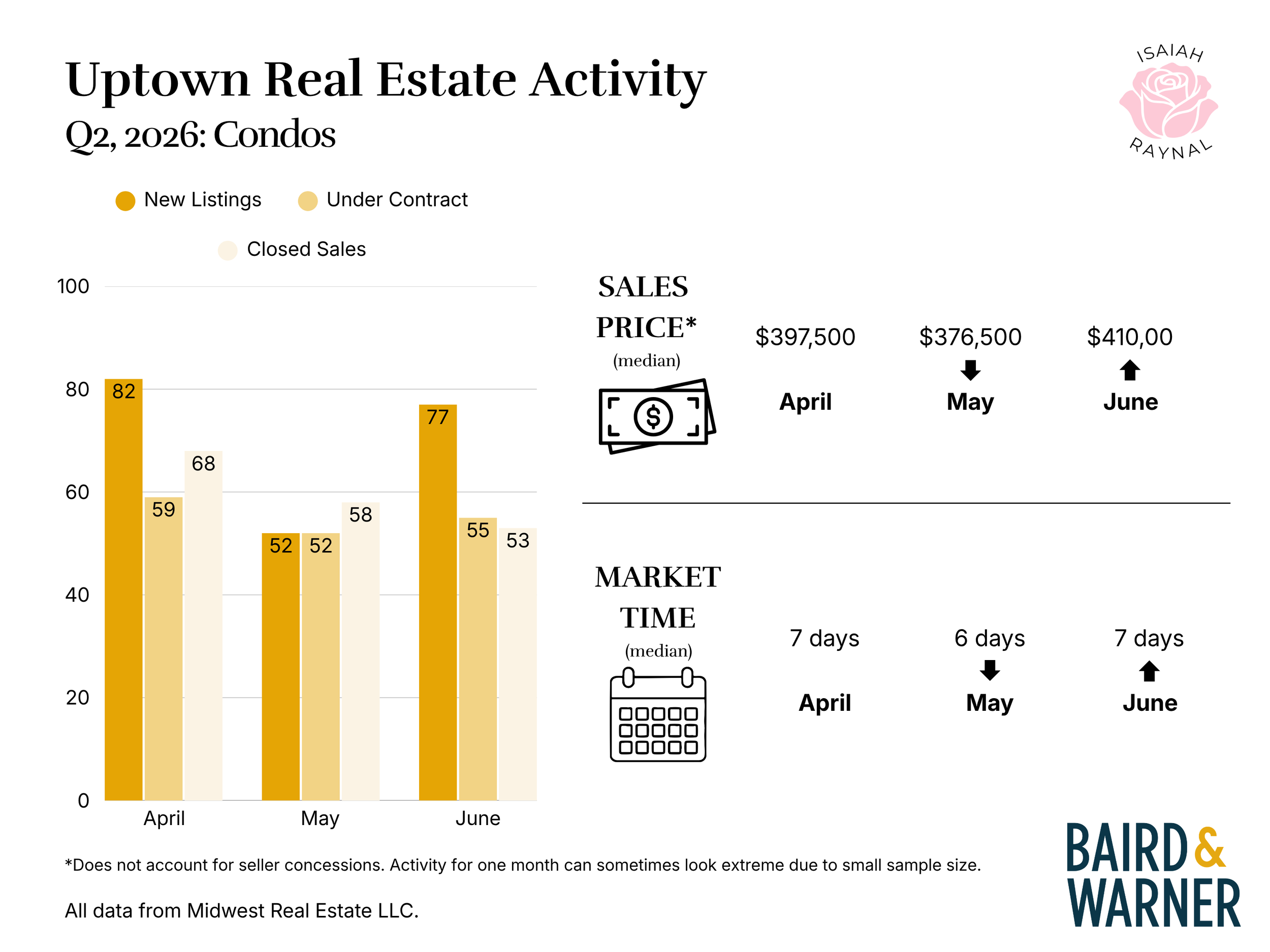 Uptown condos Q2 2026.png