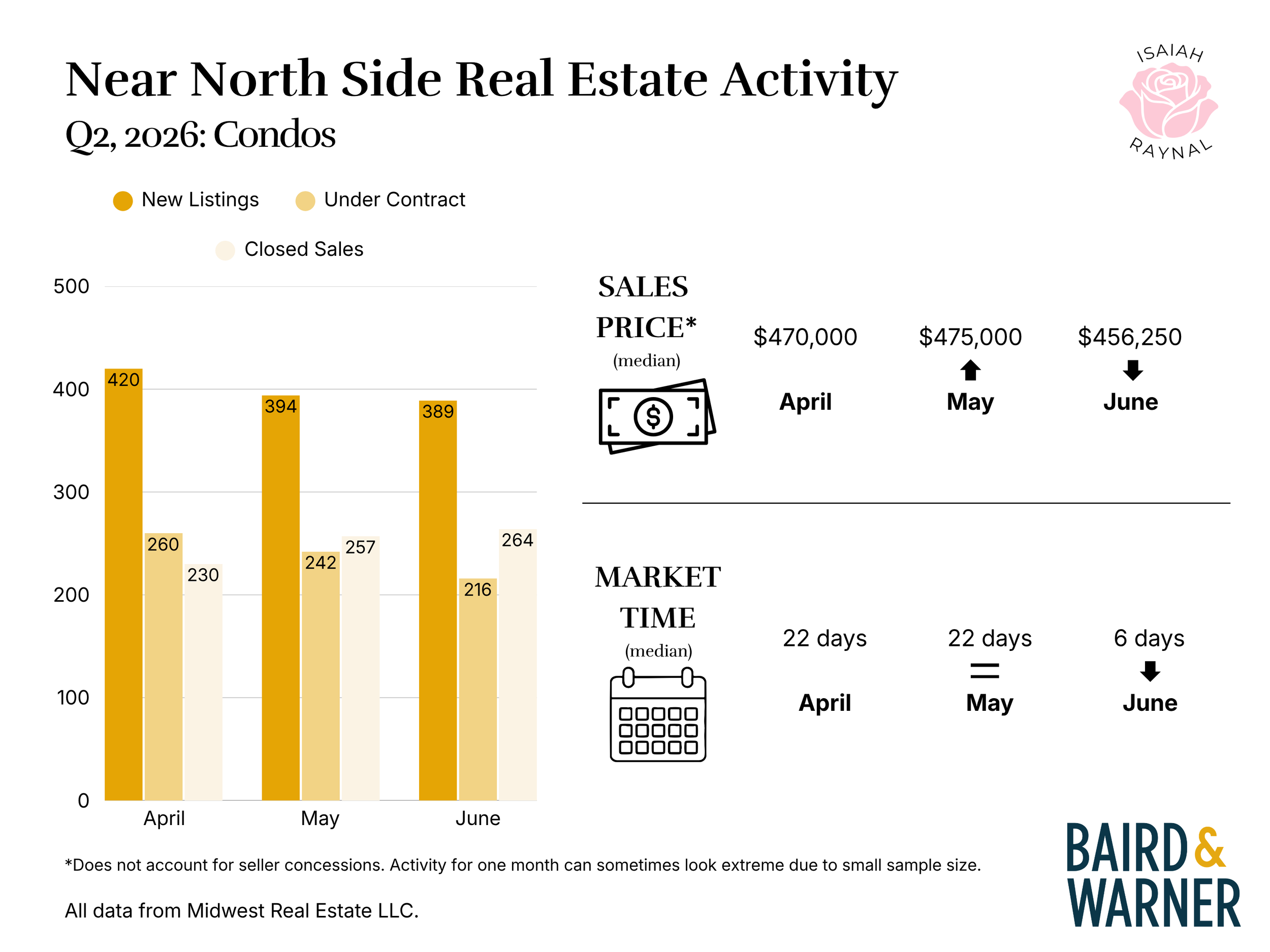 Near North Side condos Q2 2026.png