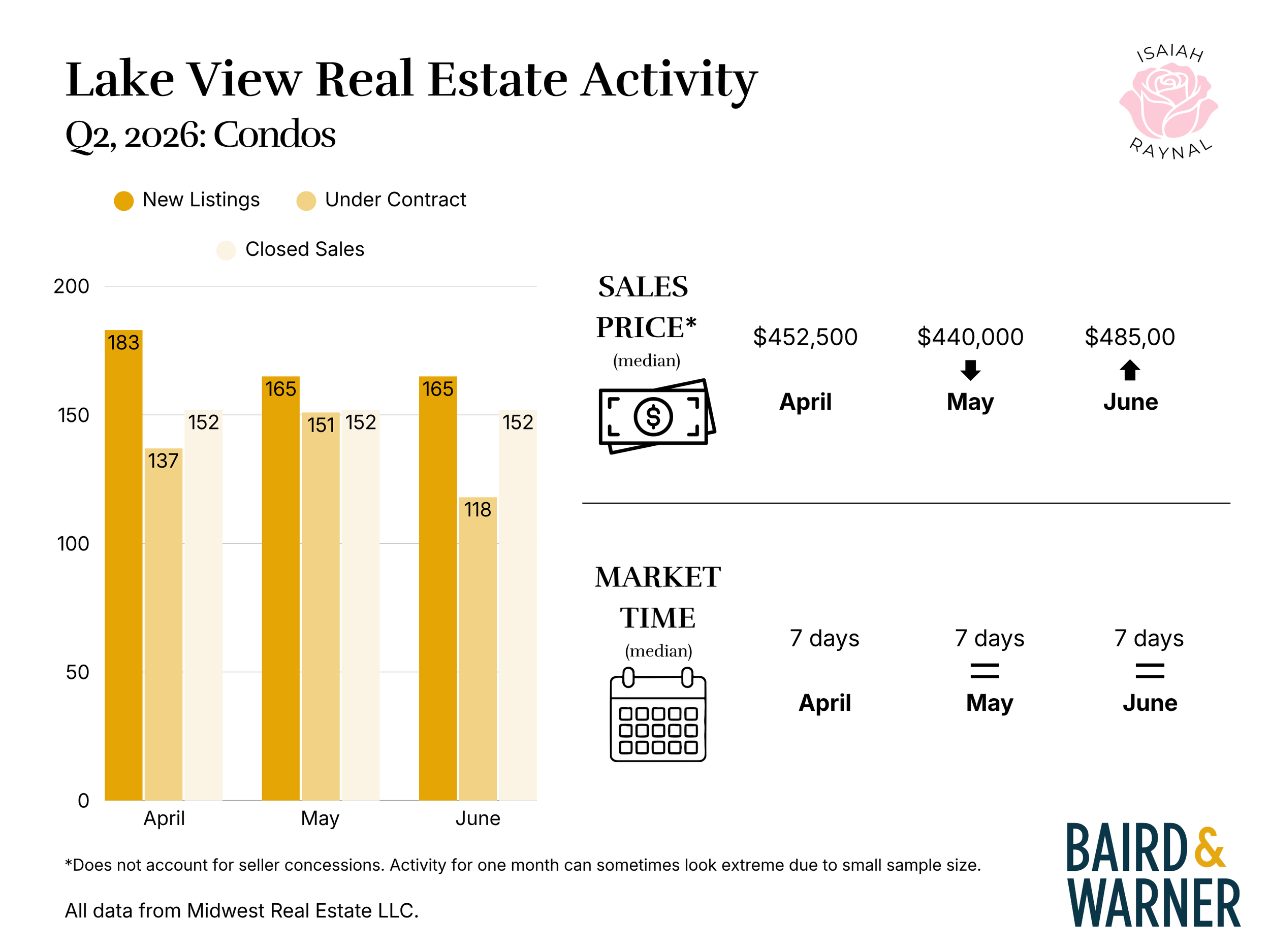 Lake View condos Q2 2026.png