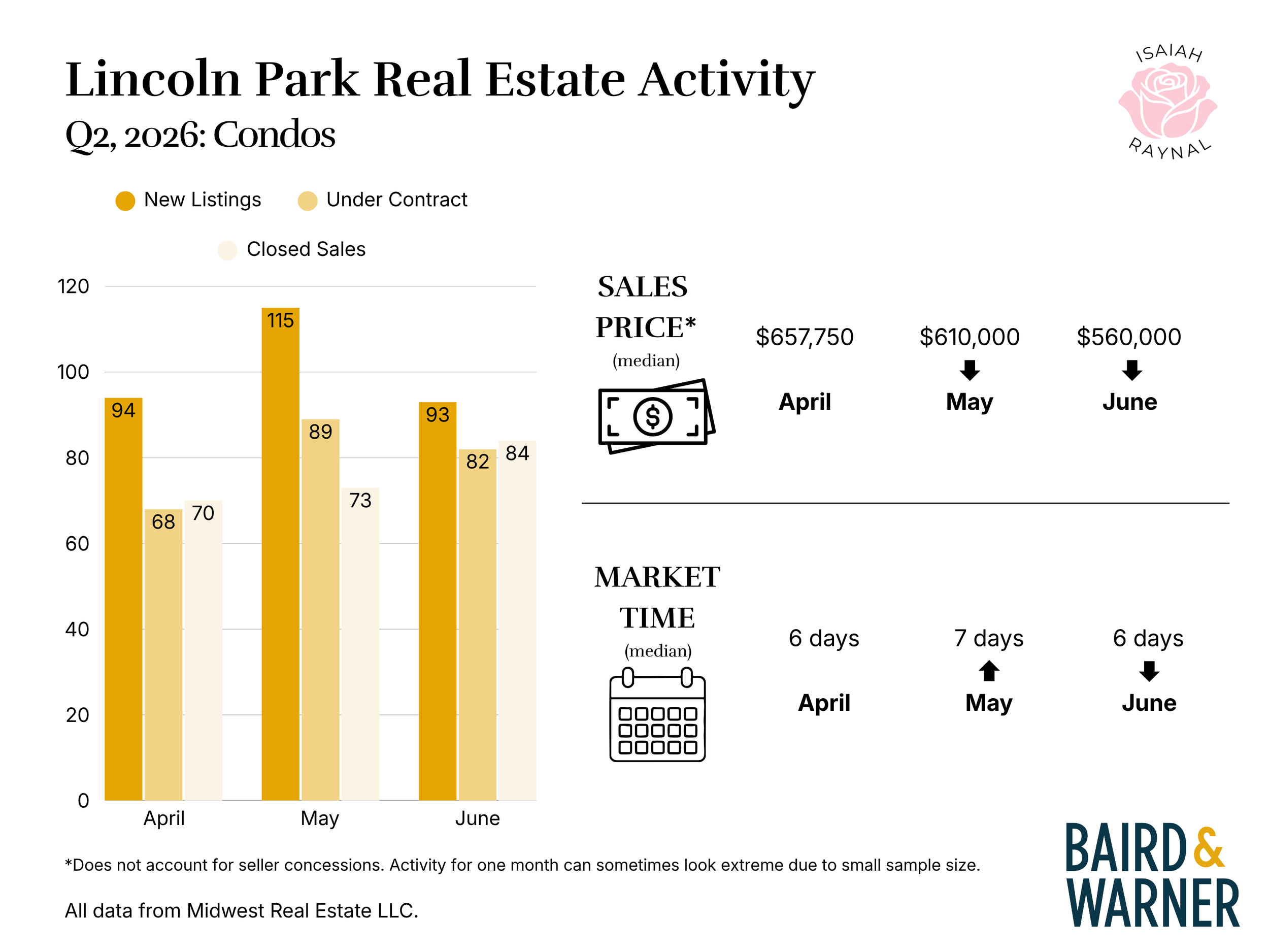 Lincoln Park condos Q2 2026.png