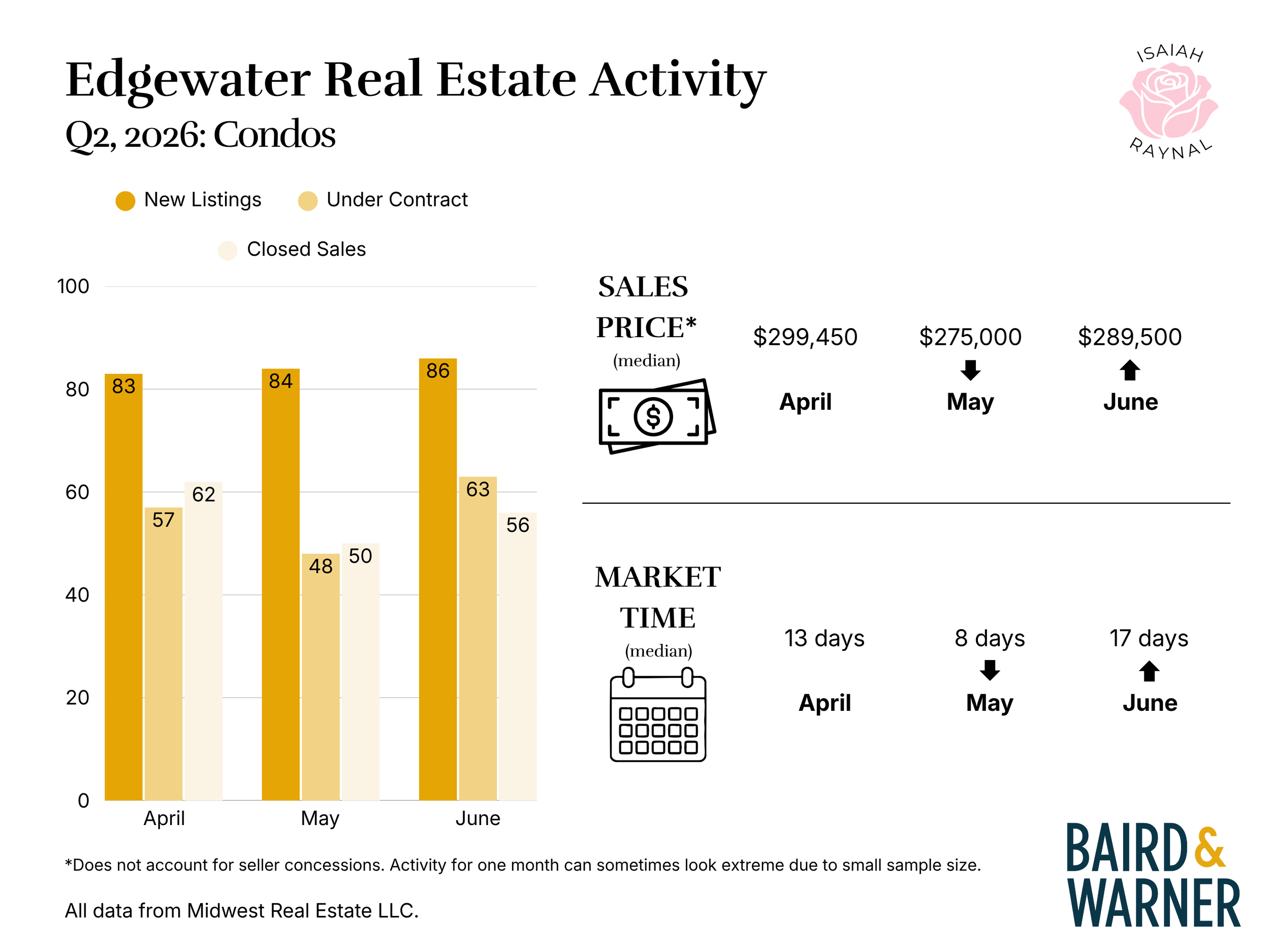 Edgewater condos Q2 2026.png