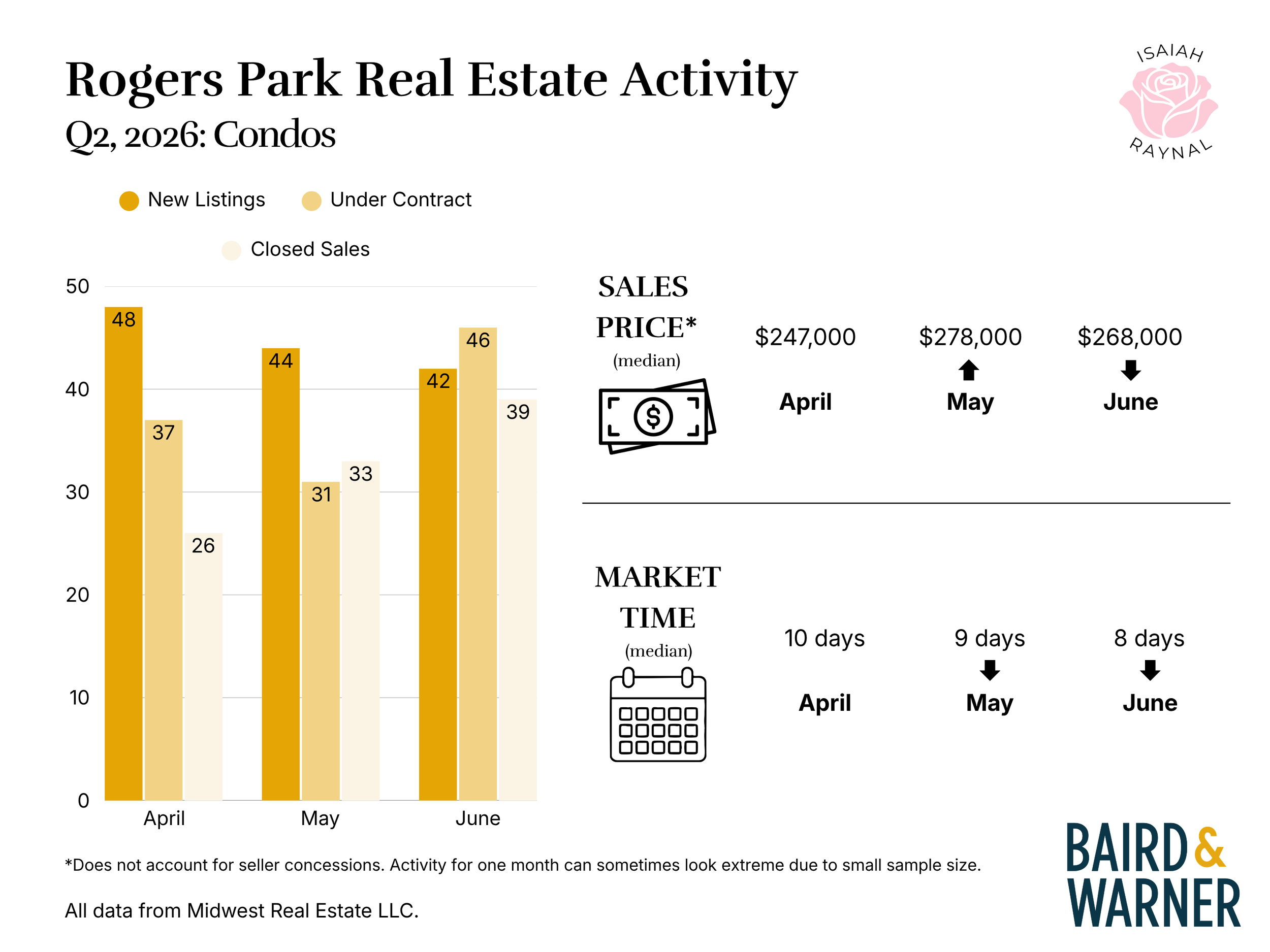 Rogers Park condos Q2 2026.png
