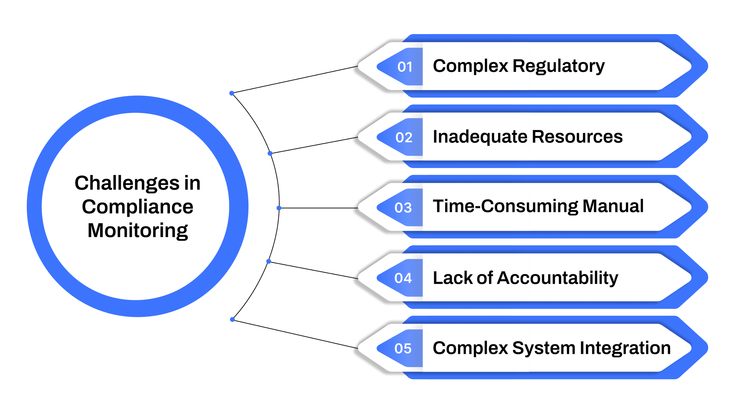Challenges in Compliance Monitoring