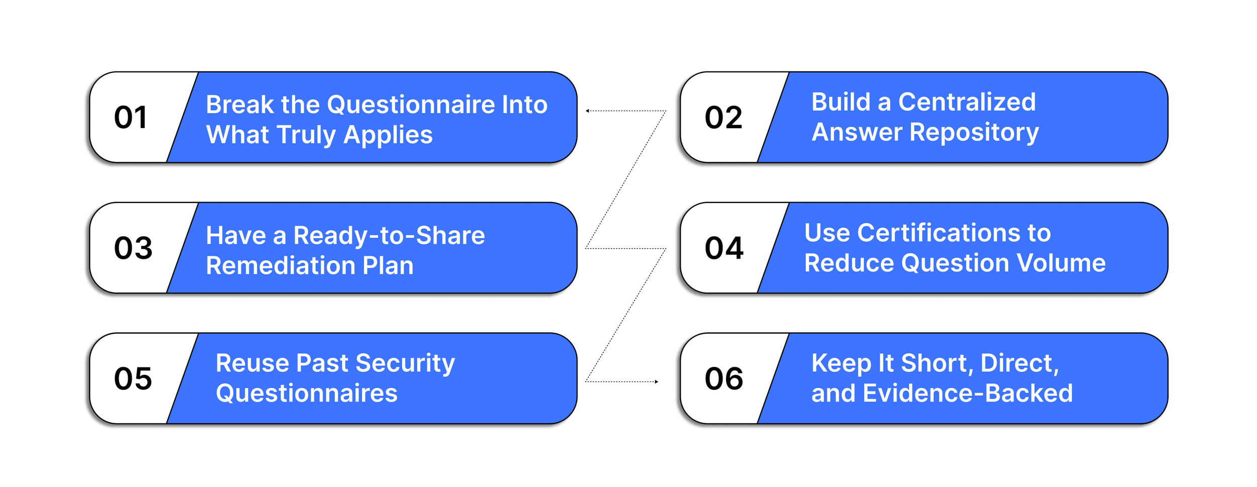 How to Create Faster Security Questionnaire Responses