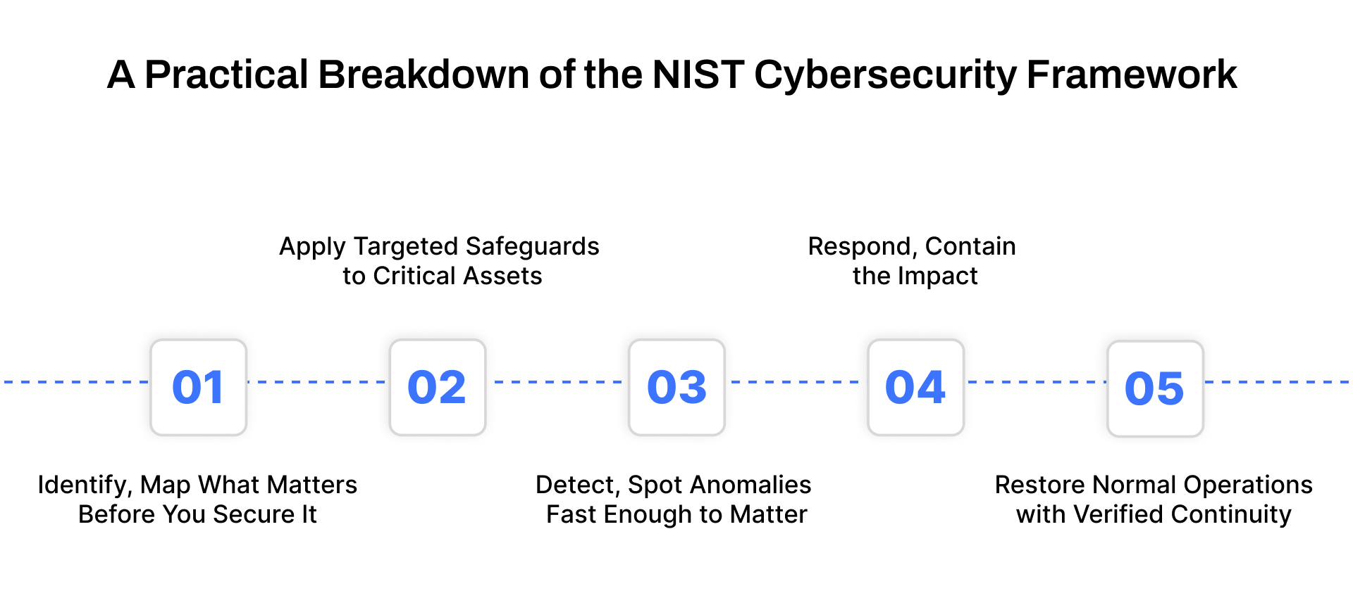 A Practical Breakdown of the NIST Cybersecurity Framework 